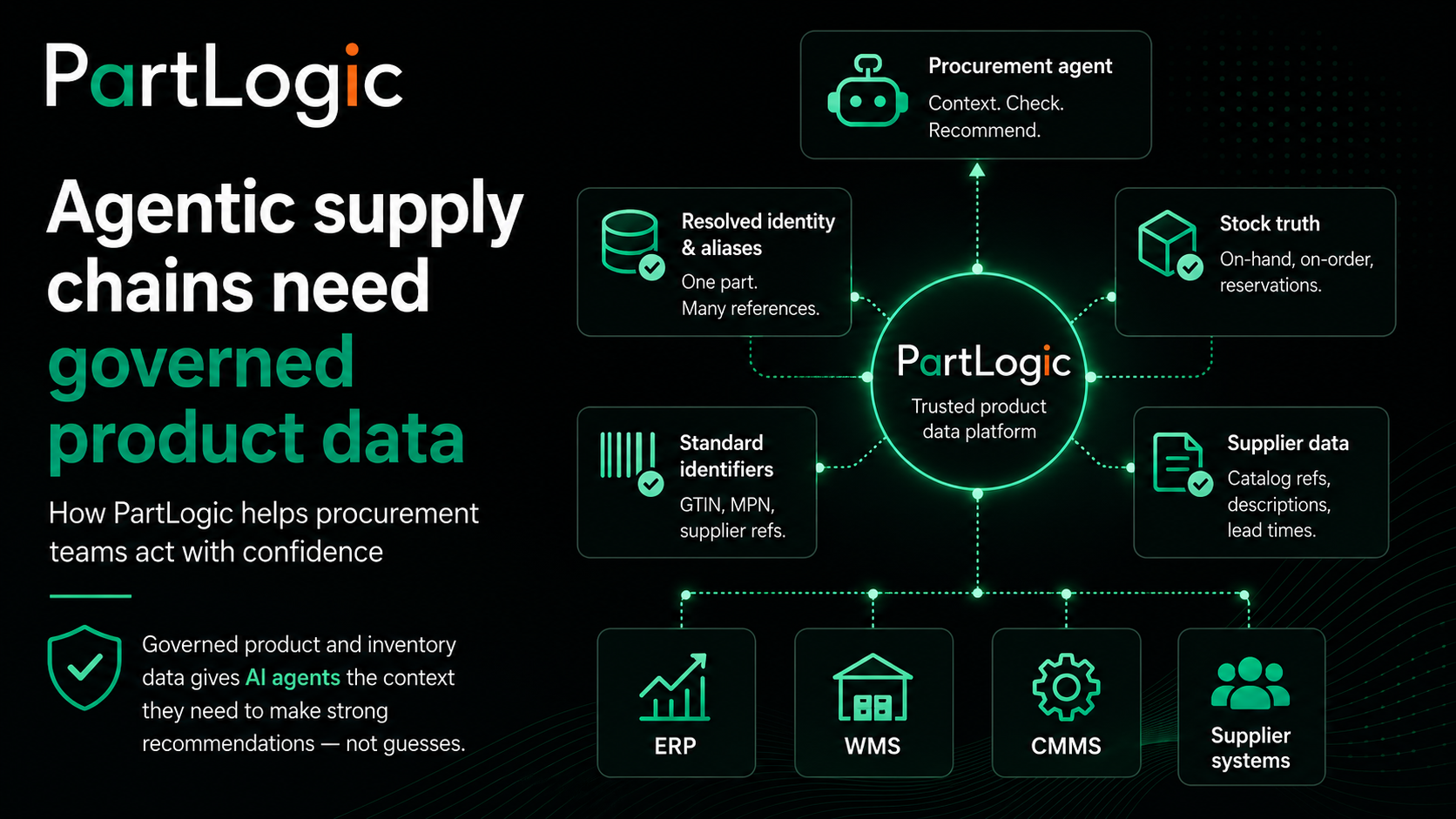 PartLogic as the governed product data layer connecting procurement agents to ERP, WMS, and supplier systems